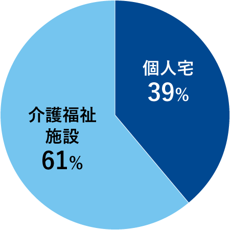 個人宅：39% 介護福祉施設：61%